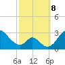 Crumpton tide chart for Tuesday, October 8, 2024