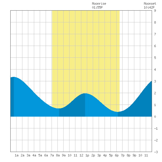 Crumpton tide chart for Wednesday, October 9, 2024