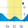 Crumpton tide chart for Wednesday, October 9, 2024