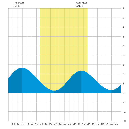 Crumpton tide chart for Monday, November 11, 2024