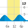 Crumpton tide chart for Tuesday, November 12, 2024