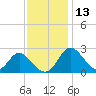 Crumpton tide chart for Wednesday, November 13, 2024