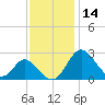 Crumpton tide chart for Thursday, November 14, 2024