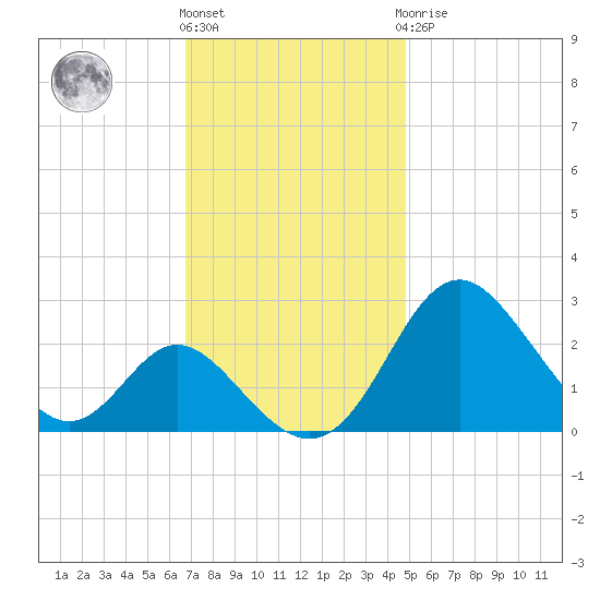 Crumpton tide chart for Friday, November 15, 2024