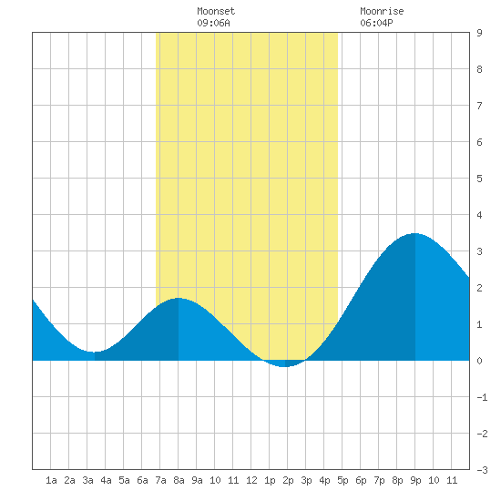 Crumpton tide chart for Sunday, November 17, 2024