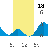 Crumpton tide chart for Monday, November 18, 2024