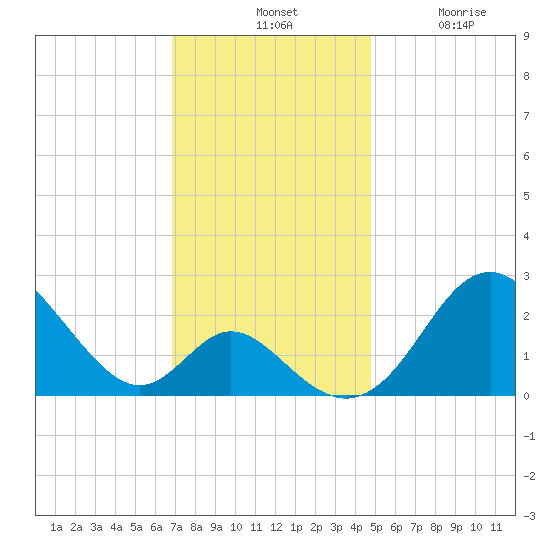 Crumpton tide chart for Tuesday, November 19, 2024