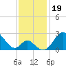 Crumpton tide chart for Tuesday, November 19, 2024