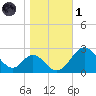 Crumpton tide chart for Friday, November 1, 2024