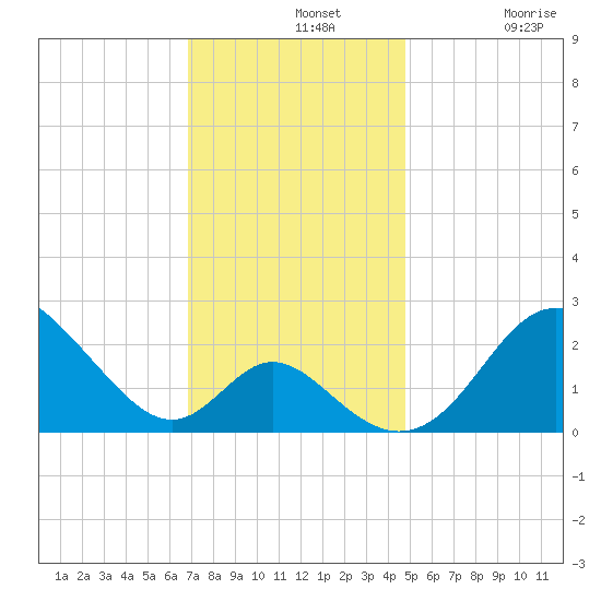 Crumpton tide chart for Wednesday, November 20, 2024