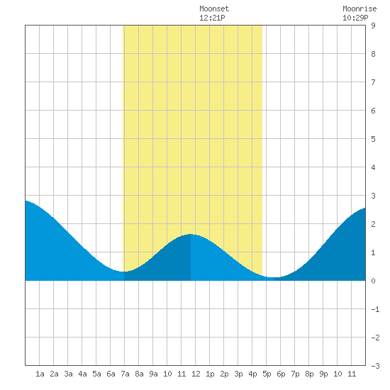 Crumpton tide chart for Thursday, November 21, 2024
