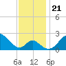 Crumpton tide chart for Thursday, November 21, 2024