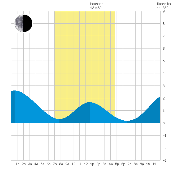 Crumpton tide chart for Friday, November 22, 2024