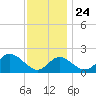 Crumpton tide chart for Sunday, November 24, 2024