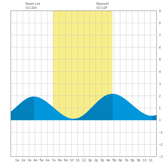Crumpton tide chart for Tuesday, November 26, 2024