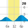 Crumpton tide chart for Thursday, November 28, 2024