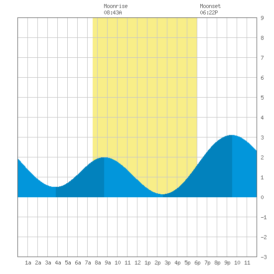 Crumpton tide chart for Saturday, November 2, 2024