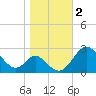 Crumpton tide chart for Saturday, November 2, 2024