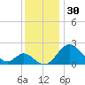 Crumpton tide chart for Saturday, November 30, 2024