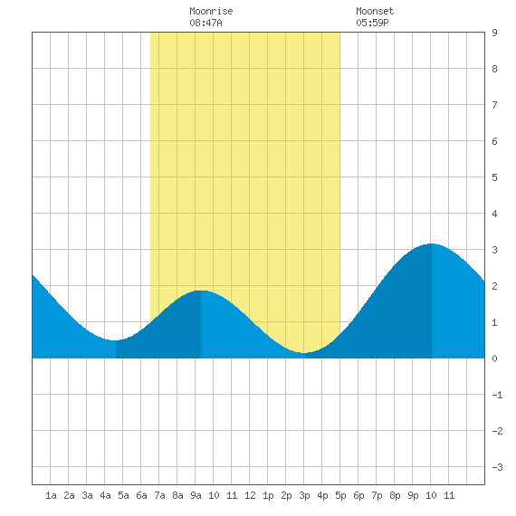 Crumpton tide chart for Sunday, November 3, 2024
