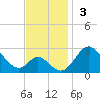 Crumpton tide chart for Sunday, November 3, 2024