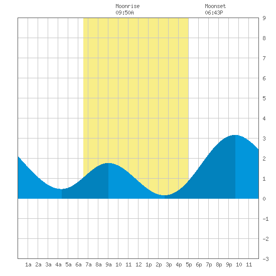 Crumpton tide chart for Monday, November 4, 2024