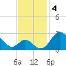 Crumpton tide chart for Monday, November 4, 2024