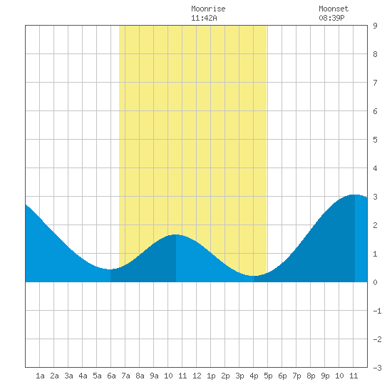 Crumpton tide chart for Wednesday, November 6, 2024