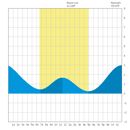 Crumpton tide chart for Thursday, November 7, 2024