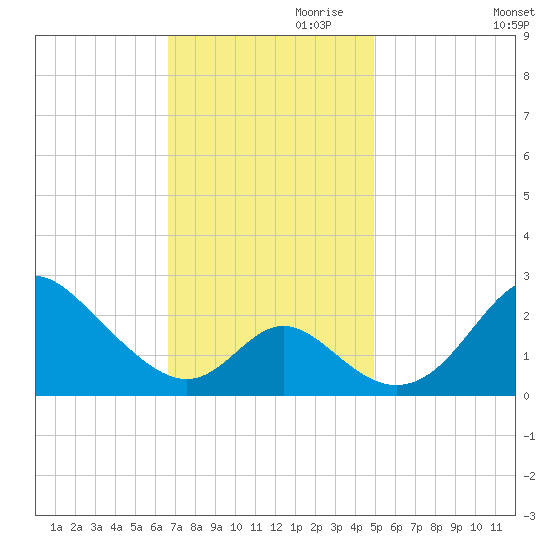 Crumpton tide chart for Friday, November 8, 2024
