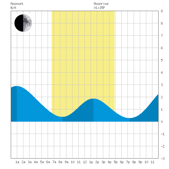 Crumpton tide chart for Saturday, November 9, 2024