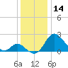 Crumpton tide chart for Saturday, December 14, 2024