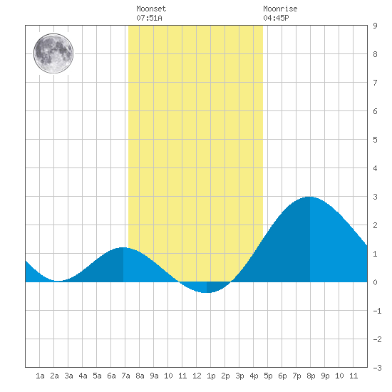 Crumpton tide chart for Sunday, December 15, 2024