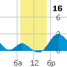 Crumpton tide chart for Monday, December 16, 2024