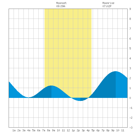 Crumpton tide chart for Tuesday, December 17, 2024