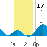 Crumpton tide chart for Tuesday, December 17, 2024