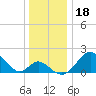 Crumpton tide chart for Wednesday, December 18, 2024