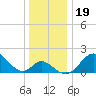 Crumpton tide chart for Thursday, December 19, 2024