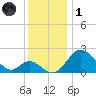 Crumpton tide chart for Sunday, December 1, 2024