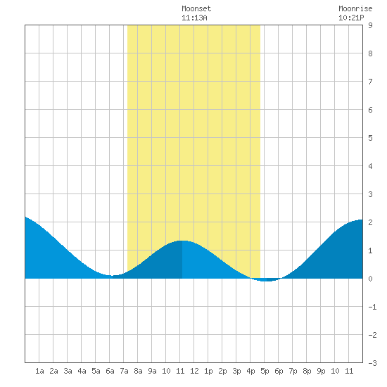 Crumpton tide chart for Friday, December 20, 2024