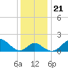 Crumpton tide chart for Saturday, December 21, 2024