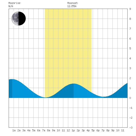 Crumpton tide chart for Sunday, December 22, 2024