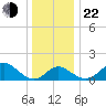 Crumpton tide chart for Sunday, December 22, 2024