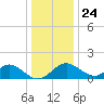 Crumpton tide chart for Tuesday, December 24, 2024