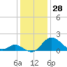 Crumpton tide chart for Saturday, December 28, 2024