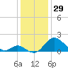 Crumpton tide chart for Sunday, December 29, 2024