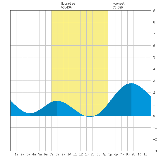Crumpton tide chart for Monday, December 2, 2024