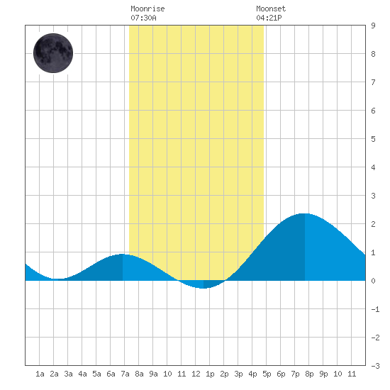 Crumpton tide chart for Monday, December 30, 2024