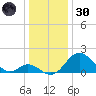 Crumpton tide chart for Monday, December 30, 2024