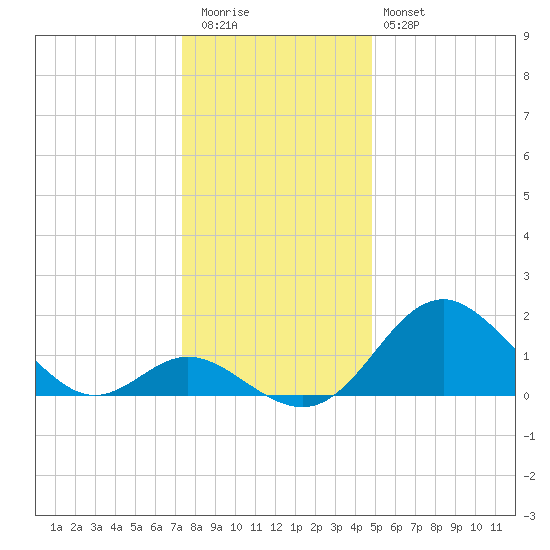 Crumpton tide chart for Tuesday, December 31, 2024